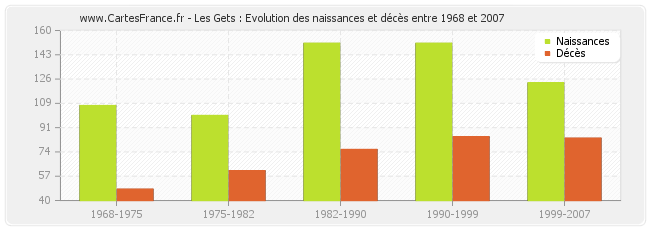 Les Gets : Evolution des naissances et décès entre 1968 et 2007